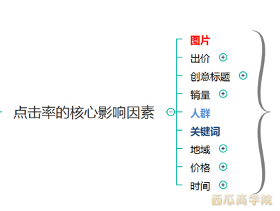 直通車人群升級(jí)玩法：新品上車超高點(diǎn)擊率設(shè)置技巧